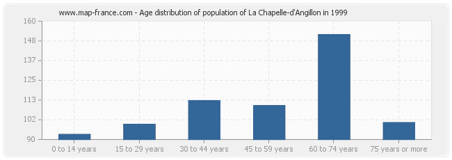 Age distribution of population of La Chapelle-d'Angillon in 1999